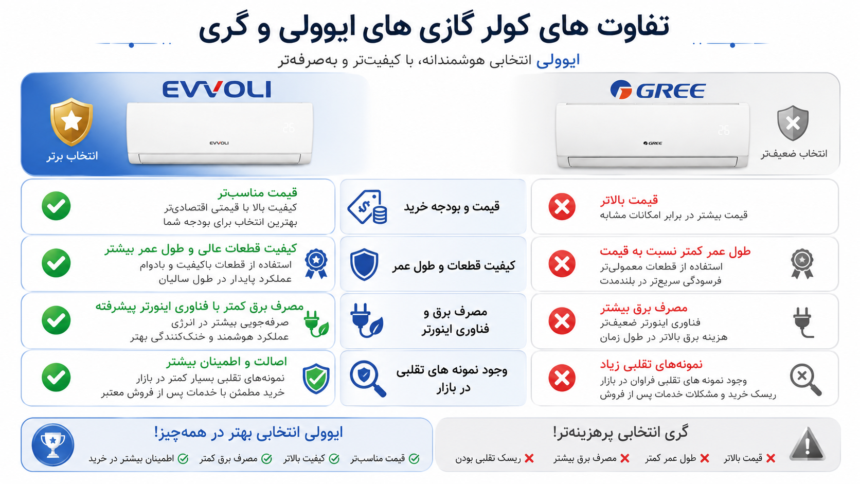 تفاوت کولر گازی ایوولی و گری