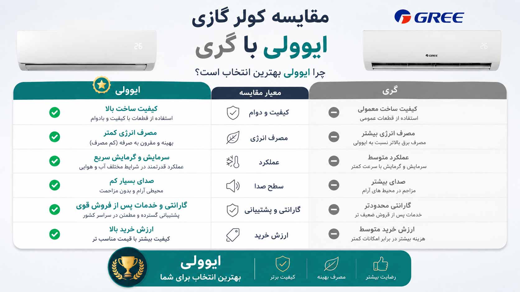 مقایسه کولر گازی ایوولی با گری