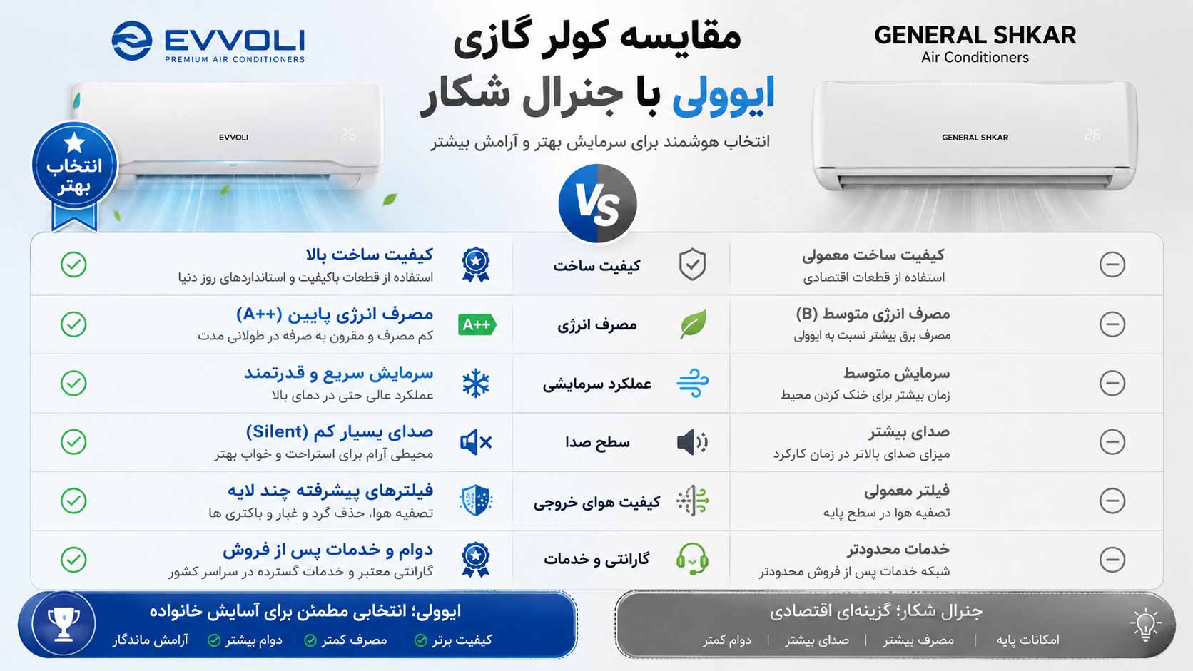 مقایسه کولر گازی ایوولی با جنرال شکار