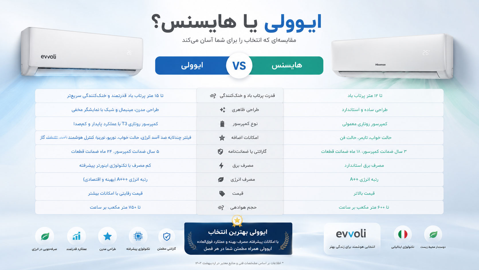 مقایسه کولر گازی ایوولی با هایسنس