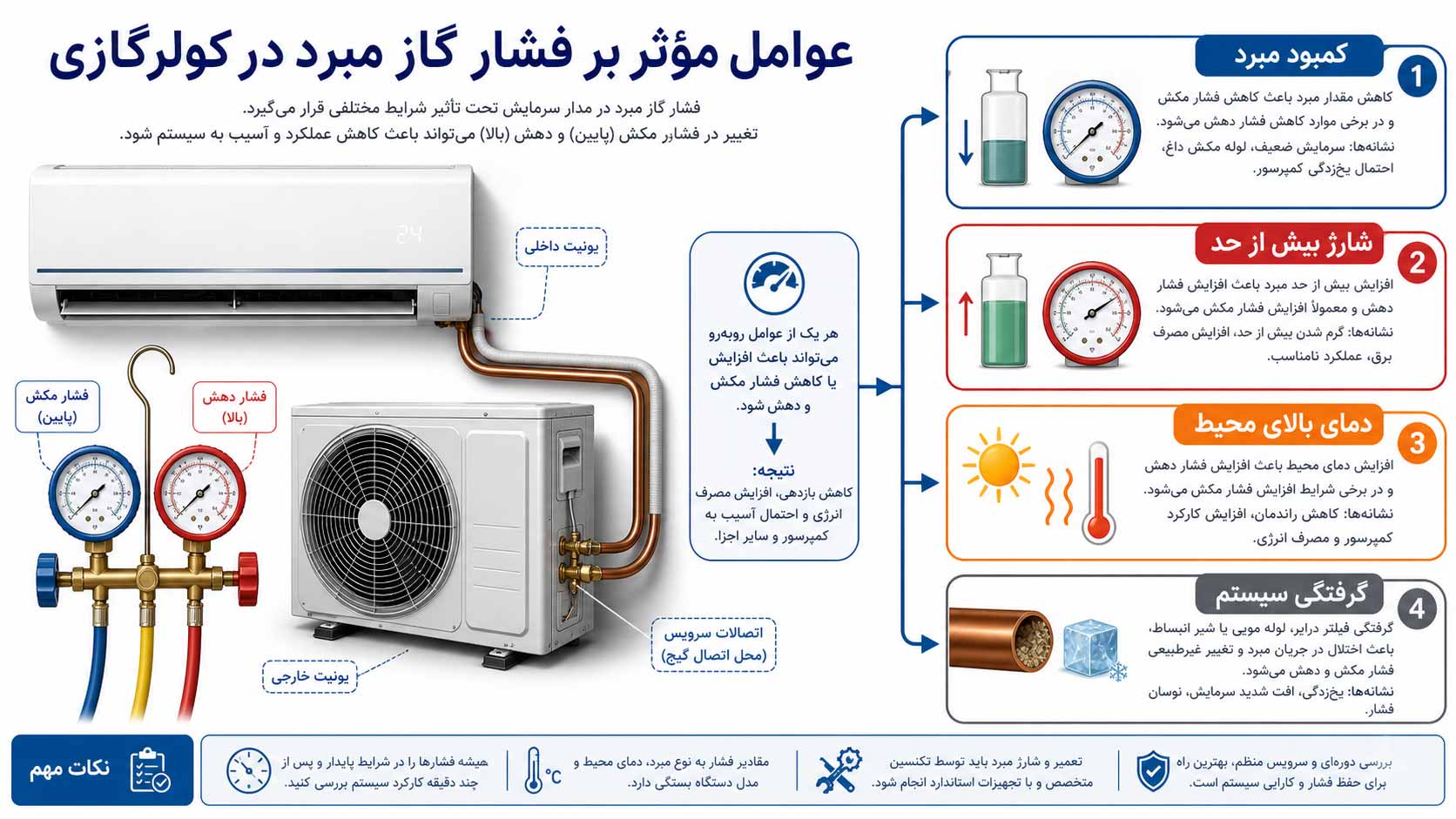 میزان فشار گاز کولر گازی