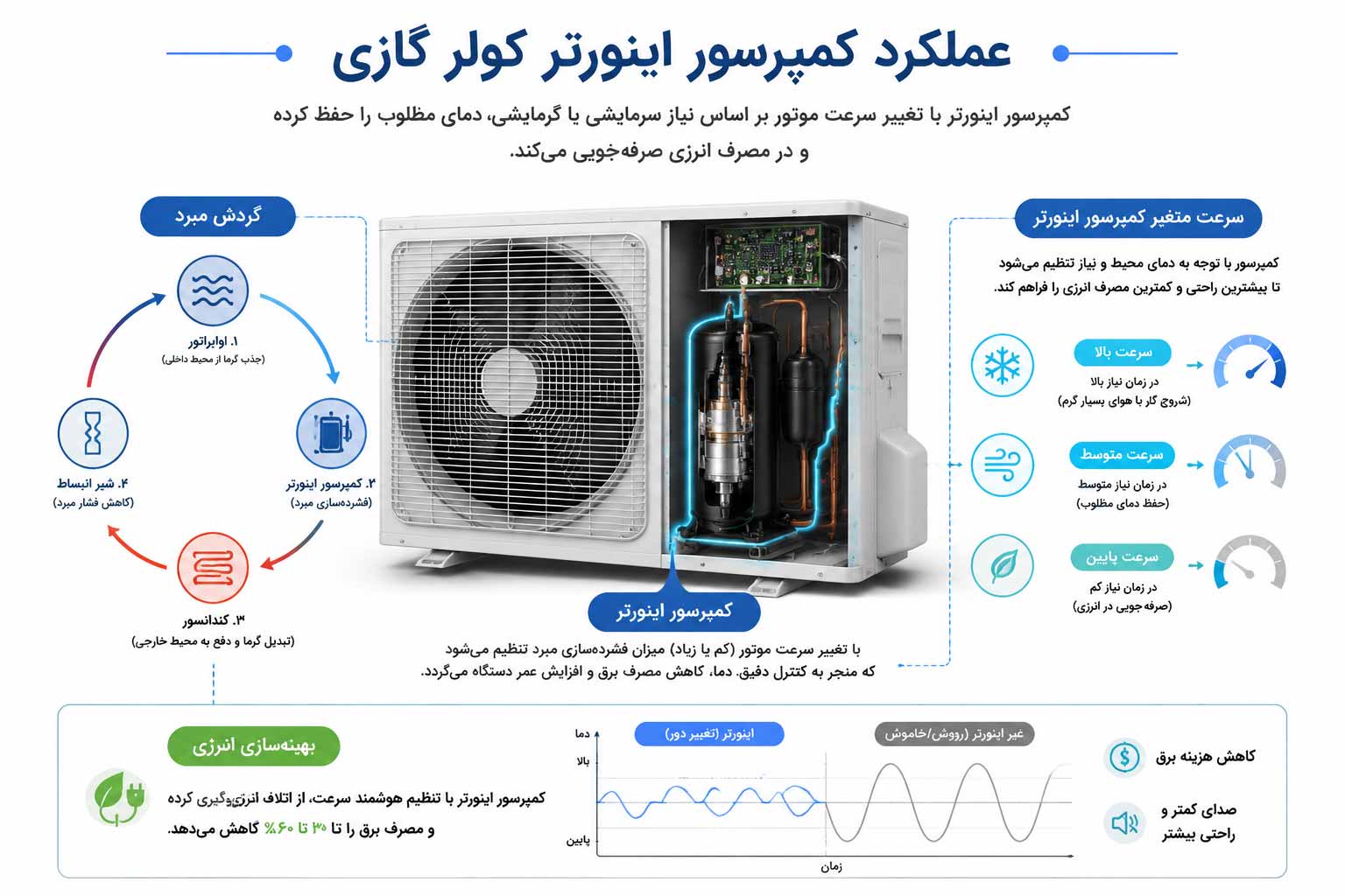 تست کمپرسور اینورتر کولر گازی
