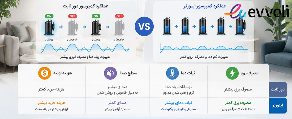 تفاوت کولر گازی دور ثابت و اینورتر